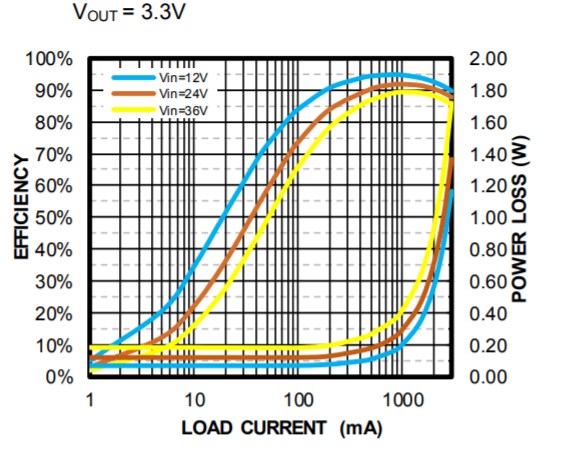 Performance Graph - Monolithic Power Systems (MPS) EVBL4423A-Q-00A Evaluation Board